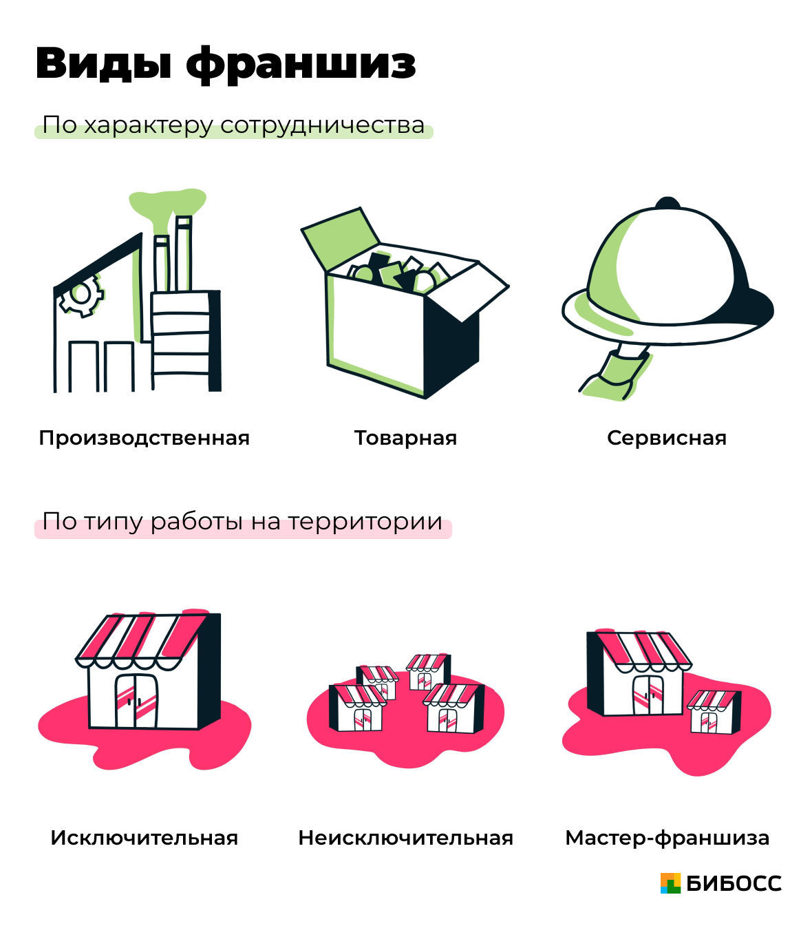 Что такое франшиза: как она работает, сколько стоит, где искать и как выбрать